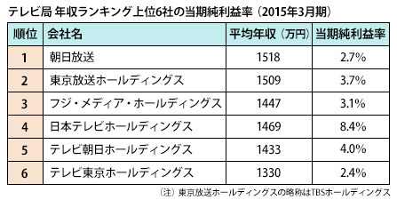 給料貰い過ぎだと思う職業ってなんですか。