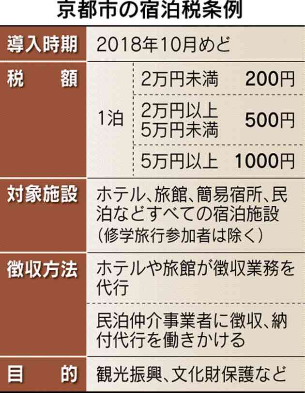 京都市の「宿泊税」条例可決　来秋から200～千円