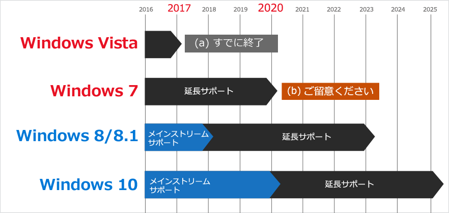 Windows 10の無料アップグレードは2017年大晦日まで