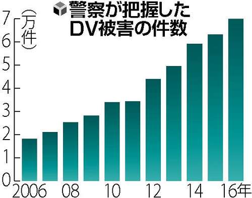 配偶者や恋人からの暴力、男性被害が初の１万超