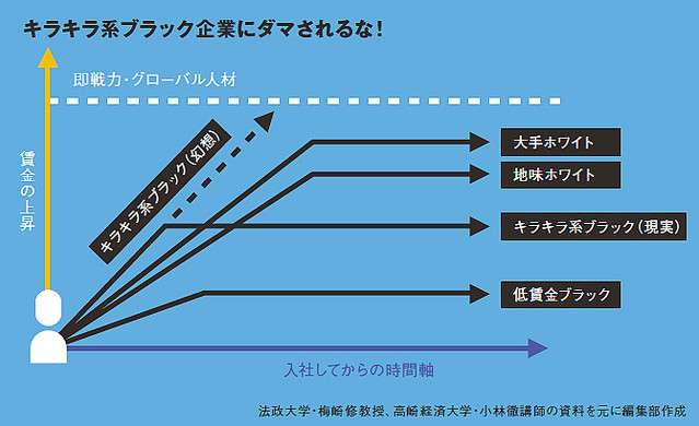 ブラック企業とホワイト企業の見分け方 転職の際は賃金の上がり方に着目 - ライブドアニュース