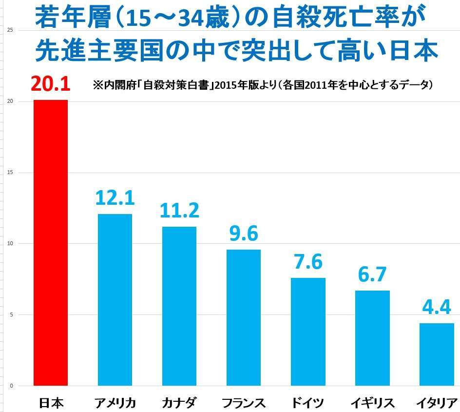 【日本】若者の自殺率が高い理由は何だと思いますか？