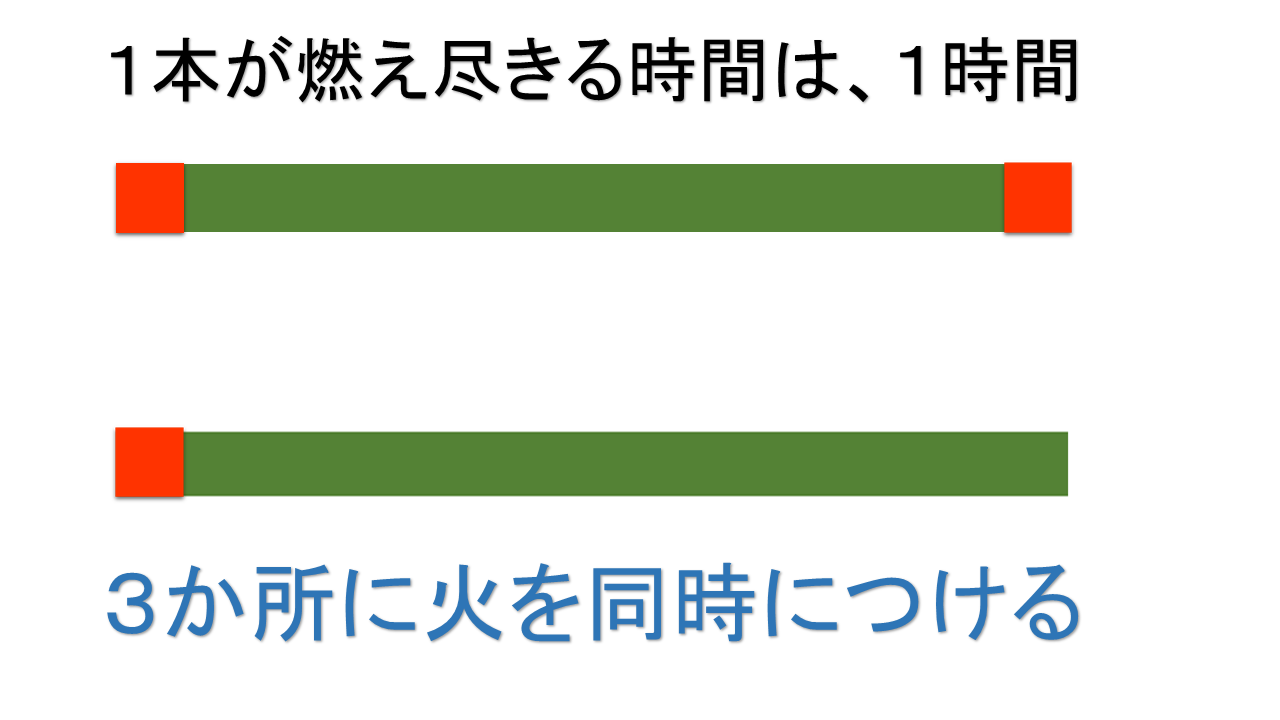 蚊取り線香を２つ使い４５分を計る有名な問題のわかりやすい解説