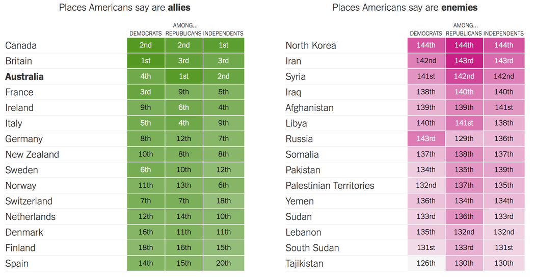 Which Country Is America’s Strongest Ally? For Republicans, It’s Australia - The New York Times