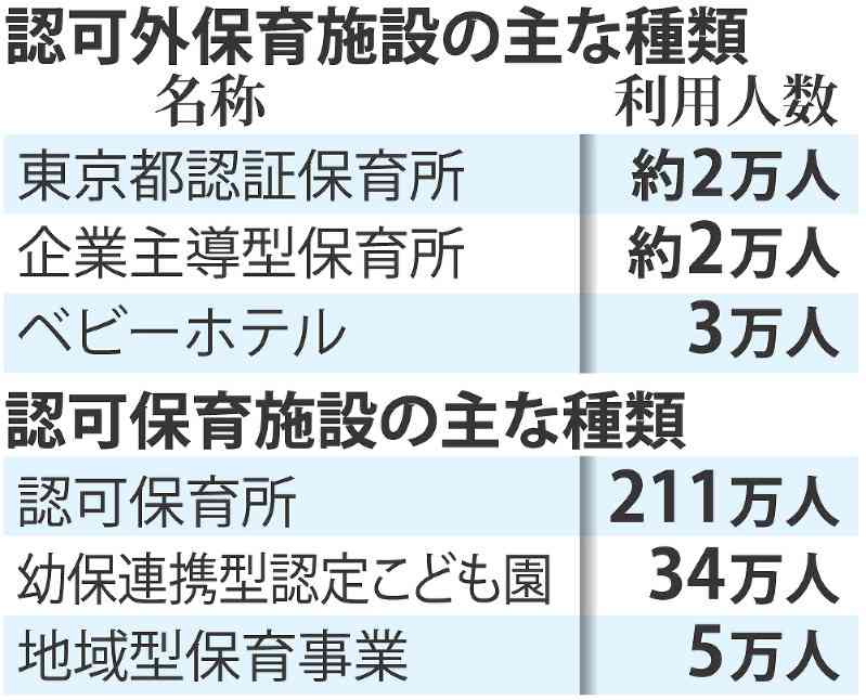 認可外保育：無償化せず、政府検討　財源に限界