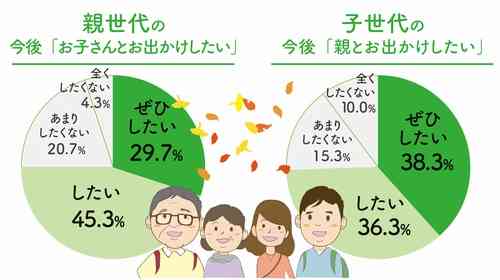 親世代の多くは「子どもとおでかけ＝親孝行」