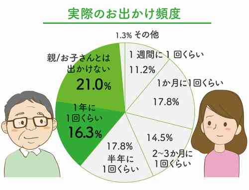 親世代の多くは「子どもとおでかけ＝親孝行」