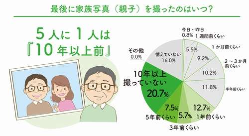親世代の多くは「子どもとおでかけ＝親孝行」