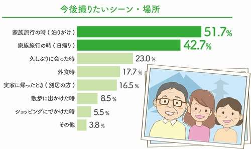 親世代の多くは「子どもとおでかけ＝親孝行」