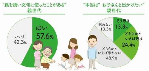 親世代の多くは「子どもとおでかけ＝親孝行」