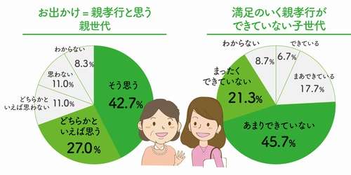 親世代の多くは「子どもとおでかけ＝親孝行」