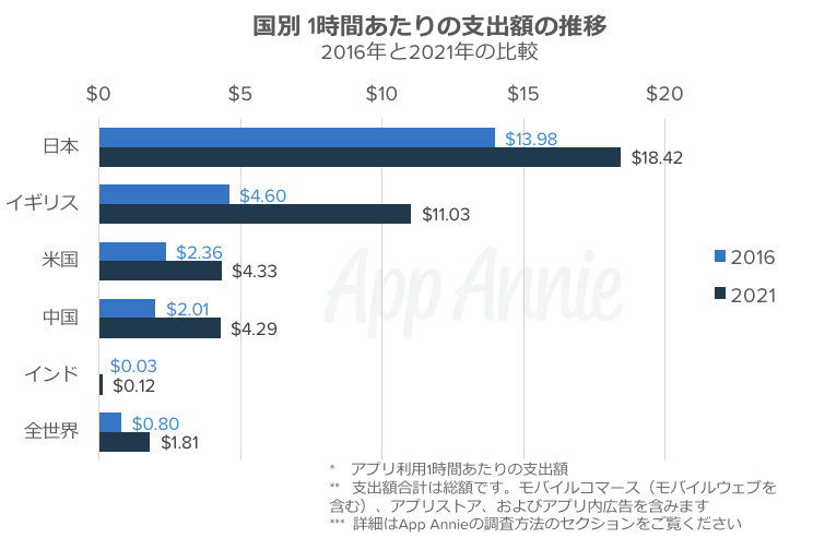 日本の課金額は海外よりダントツに多い――App Annieレポートで見えた世界との違い - ケータイ Watch