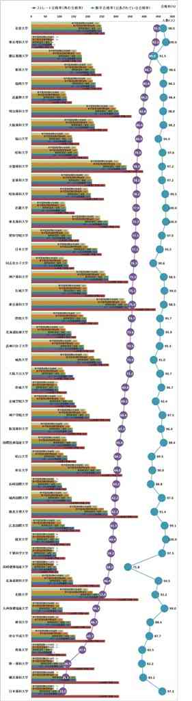 真の第97回薬剤師国家試験合格率（ランキング）