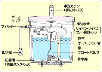 トイレタンク掃除してますか？