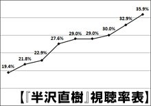 「陸王」第８話は自己最高更新17・5％“包囲網”かいくぐり前回から大幅2・8P増