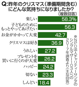 「クリスマスなければいい」 シングルマザー3人に1人