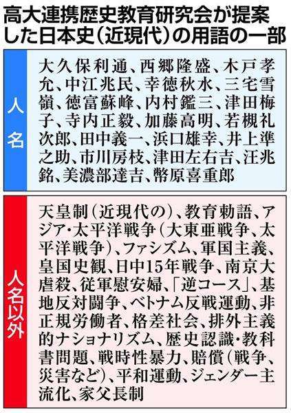 高校歴史用語に「従軍慰安婦」　教科書向け精選案「南京大虐殺」も