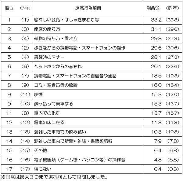「駅と電車内の迷惑行為ランキング」発表　2位は「座席の座り方」、1位は9年連続で…　