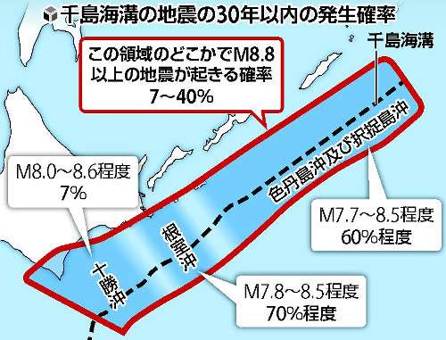千島海溝、Ｍ８・８級７～４０％…３０年内確率 : 科学・ＩＴ : 読売新聞（YOMIURI ONLINE）