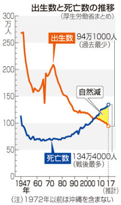 今年の赤ちゃん、2年連続100万人割れ＝最少94万人-厚労省推計