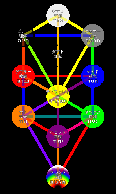 生命の樹 - Wikipedia