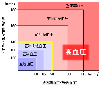 【薬以外】血圧を下げるために努力してる事、努力した事
