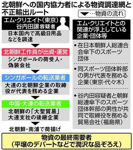平壌に豊富な日本製品　日本国内に調達網　北の不正輸出事件、制裁破りの実態解明　（1/2ページ） - 産経ニュース
