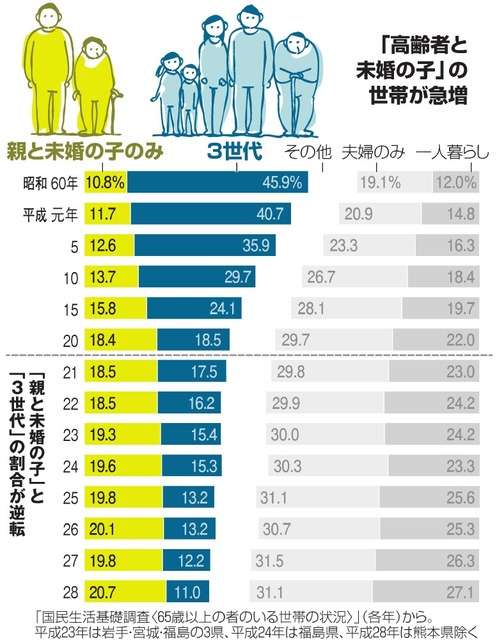 ひきこもる50代…80代親「お金なくなれば餓死かも」