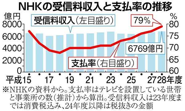 ＮＨＫ受信料訴訟、６日に「合憲性」初判断へ　公共放送の意義言及に注目　最高裁 - 産経ニュース