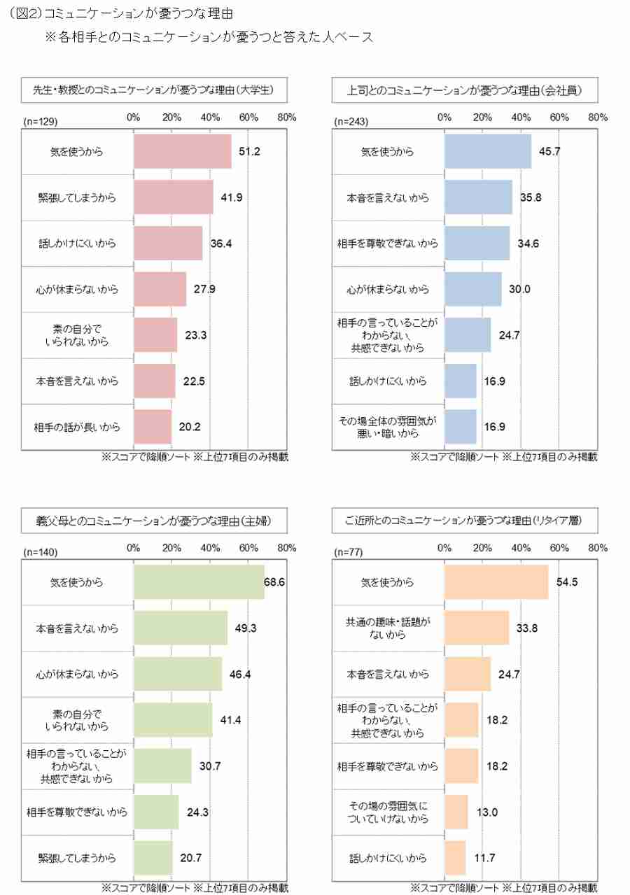 社会人がコミュニケーションを取るのが苦手な相手1位は「上司」、主婦は「義父母」、リタイア層は「ご近所・近隣の地域の人」