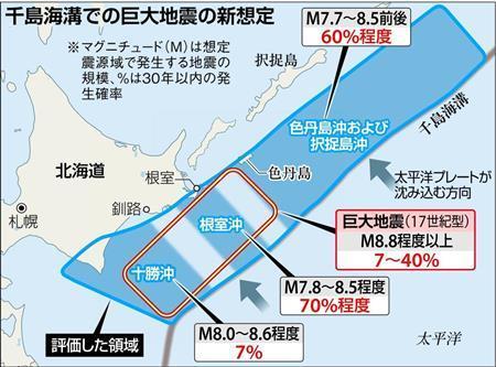 千島海溝でＭ９級巨大地震　「切迫性が高い」　政府・地震調査委が新想定公表 （産経新聞） - Yahoo!ニュース