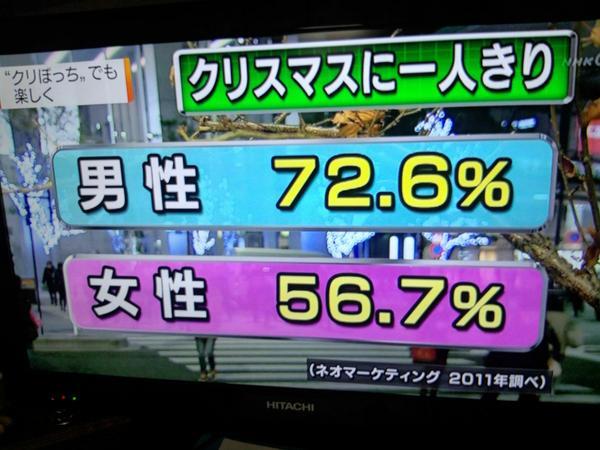 【クリスマス直前!】現在彼氏いない人が集うトピ