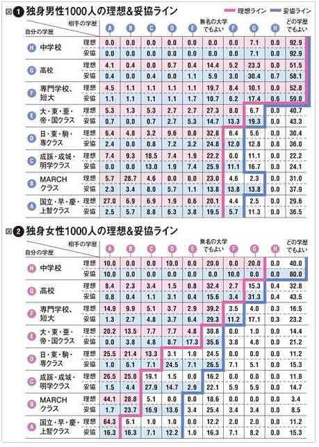 やっぱり学歴に差があると話が合わなくなりますか？