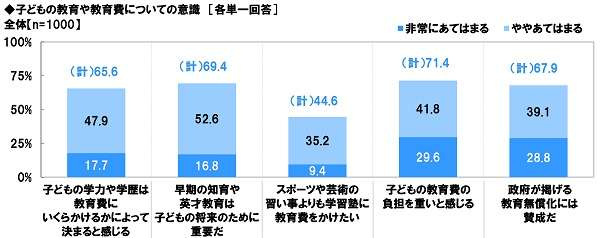 「子どもの学力や学歴は教育費次第」と考える親は6割半 一方で「教育費に不安」も7割強「収入の維持や増加に自信がない」