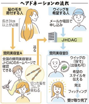 ヘアドネーション経験ある方
