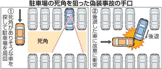 事故仕組まれ「加害者」に　駐車場でバック死角から衝突　保険金詐欺団の巧妙な手口とは？