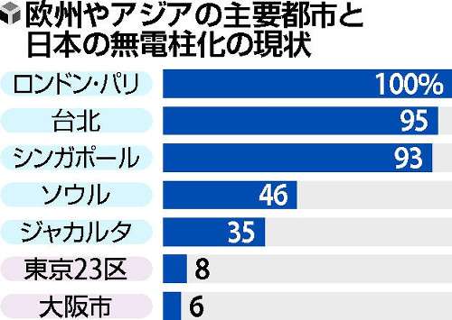 歩道も無電柱化の対象に…政府、工事費助成へ 東京23区で8%、諸外国と比べ率の低さ際立つ