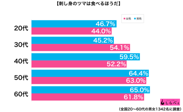 お刺身の「つま」は食べる？　「食べる派・食べない派」の本音に驚愕