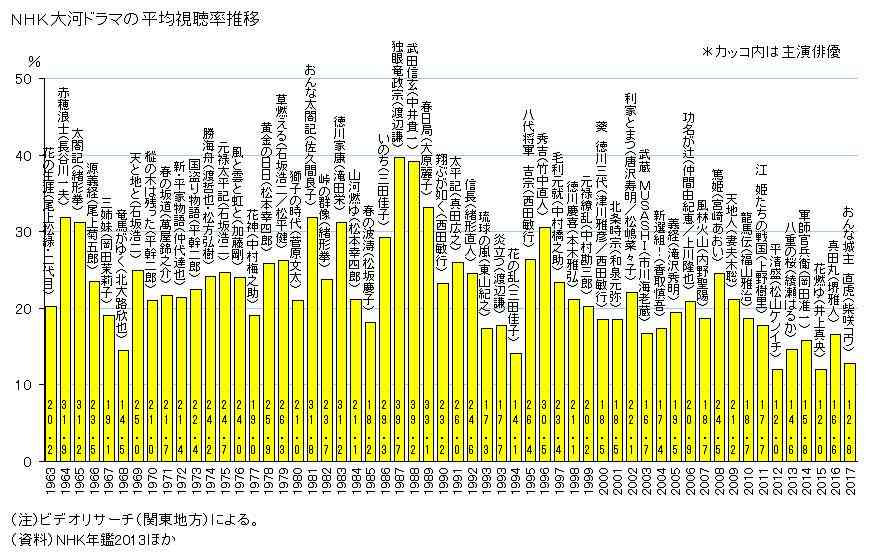 大河ドラマ「西郷どん」初回視聴率は15.4％　「直虎」初回下回る