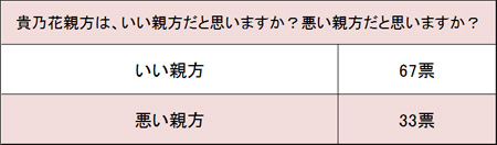 貴乃花親方は「いい親方か悪い親方か」100人調査！「孤独に戦ってる」「顔つきがヤクザ」