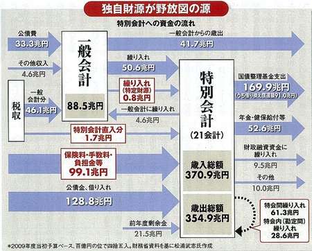 税収の2/3が『特別会計』という官僚のやりたい放題の金庫に入っていく。こんな国は世界では一つもない。 - 原発問題