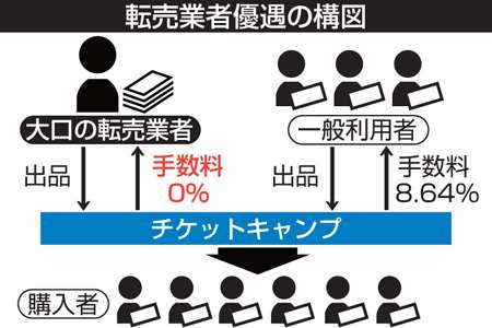 チケットキャンプ運営元社長ら書類送検　詐欺容疑で京都府警