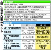 年金受給開始70歳以降も可 65歳以上一律「高齢化」見直し　60～64歳就業率67％目指す