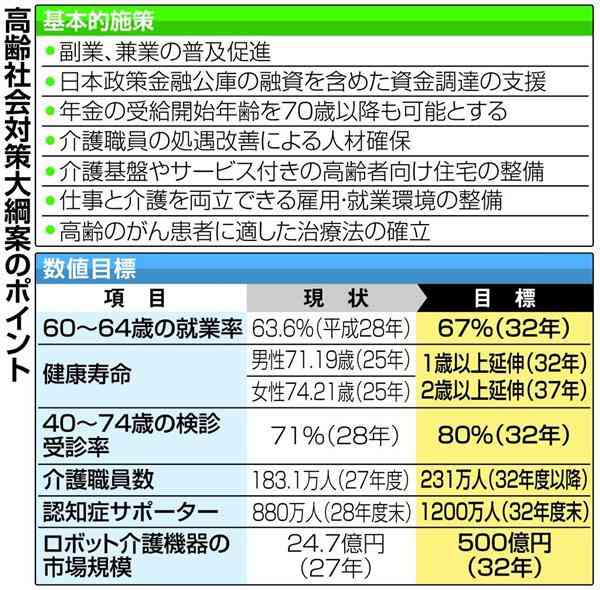 年金受給開始７０歳以降も可　高齢社会対策大綱案の全容判明　６５歳以上一律「高齢化」見直し　６０～６４歳就業率６７％目指す（1/2ページ） - 産経ニュース