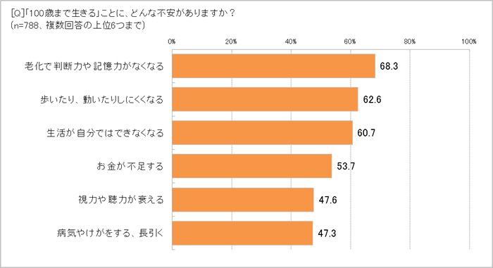 成人女性の7割は「100歳まで生きたくない」4人に1人は「夫には70歳まで働き続けてほしい」と回答