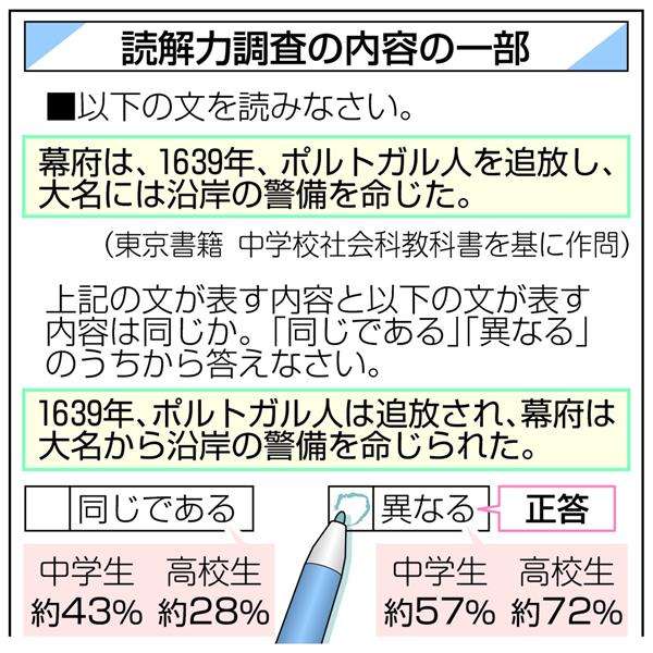 中高生の読解力ピンチ　文法分からず中学生４３％が誤答　国立情報学研究所調査 - 産経ニュース