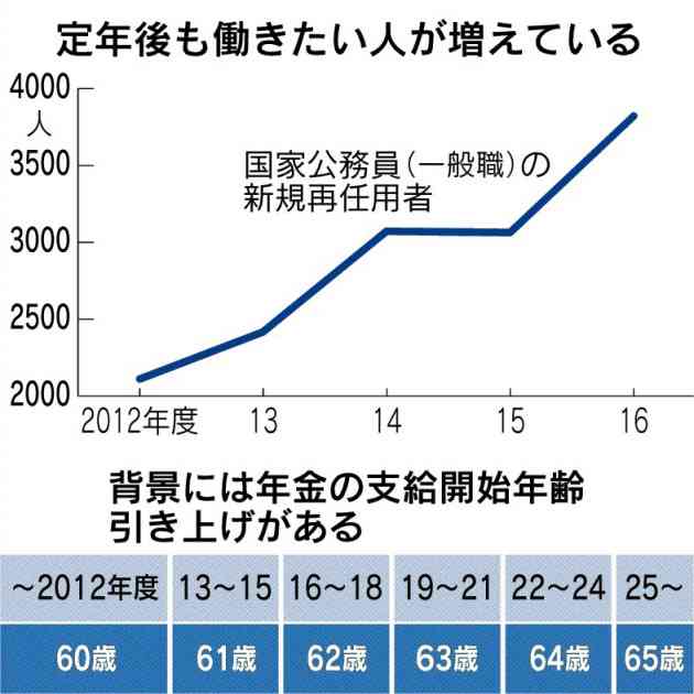 公務員定年、65歳に　19年度から段階的に延長　　：日本経済新聞