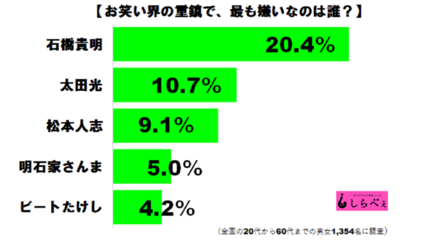 「お笑い界の重鎮」でもっとも嫌いな芸人は？　1位はやっぱり…