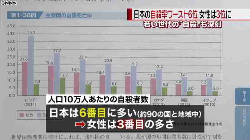 【自殺大国】日本人の自殺率が高い理由は何故だと思いますか？
