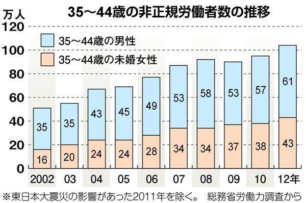 【日曜講座　少子高齢時代】無年金予備軍の「就職氷河期世代」　対策は地方移住とセットで考えよ（1/3ページ） - 産経ニュース
